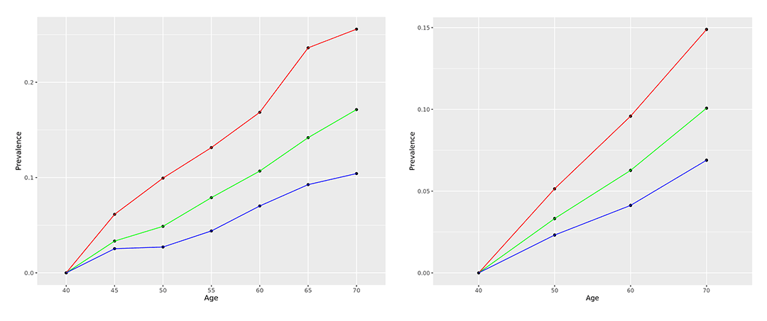 The age-specific prevalence T2D predicted by PRS (Red: High value, Green: Middle value, Blue: Low value); East Asians (left), European (right).