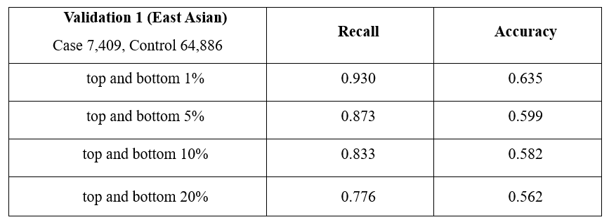 Table 3. Interval-specific Case Control ratio assessment